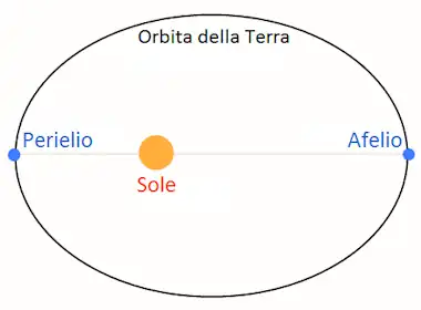 Schema del Perielio e dell' Afelio